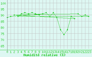 Courbe de l'humidit relative pour Cerisiers (89)