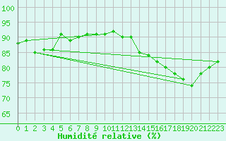 Courbe de l'humidit relative pour Nancy - Essey (54)