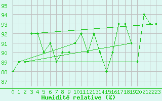 Courbe de l'humidit relative pour Herserange (54)