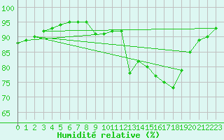 Courbe de l'humidit relative pour Quimperl (29)