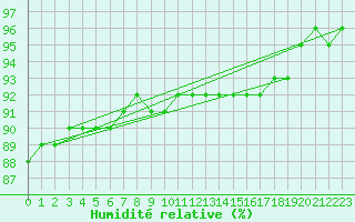 Courbe de l'humidit relative pour Gersau