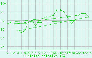 Courbe de l'humidit relative pour Monte Terminillo