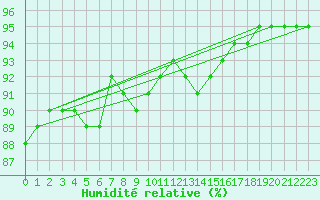 Courbe de l'humidit relative pour Castres-Nord (81)