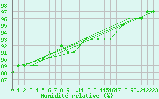 Courbe de l'humidit relative pour Lieksa Lampela