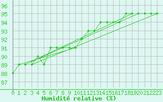 Courbe de l'humidit relative pour Trysil Vegstasjon