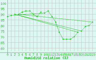 Courbe de l'humidit relative pour Potes / Torre del Infantado (Esp)