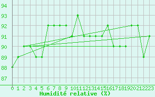 Courbe de l'humidit relative pour Bruxelles (Be)