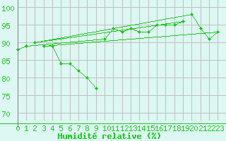 Courbe de l'humidit relative pour Le Mans (72)