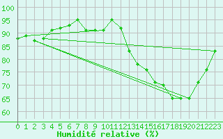 Courbe de l'humidit relative pour Lhospitalet (46)