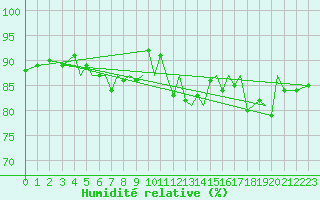 Courbe de l'humidit relative pour Mosjoen Kjaerstad