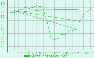 Courbe de l'humidit relative pour Dax (40)