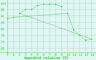 Courbe de l'humidit relative pour Montredon-Labessonni (81)