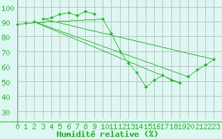 Courbe de l'humidit relative pour Lemberg (57)