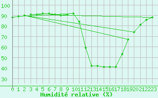 Courbe de l'humidit relative pour Guidel (56)