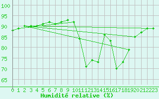 Courbe de l'humidit relative pour Nostang (56)