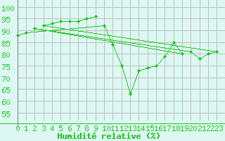 Courbe de l'humidit relative pour Bziers Cap d'Agde (34)