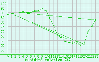 Courbe de l'humidit relative pour Trelly (50)