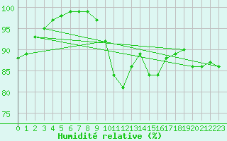 Courbe de l'humidit relative pour Madrid / Retiro (Esp)