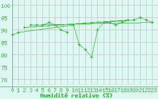 Courbe de l'humidit relative pour Foellinge