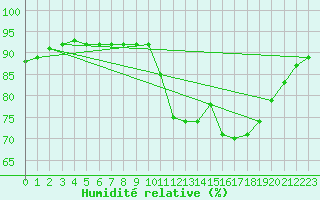 Courbe de l'humidit relative pour Nostang (56)