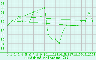 Courbe de l'humidit relative pour Bergen / Florida