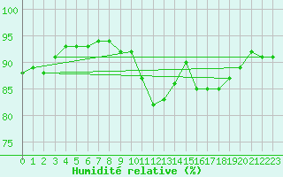 Courbe de l'humidit relative pour Aniane (34)