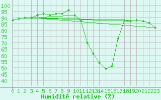 Courbe de l'humidit relative pour Saint-Nazaire-d'Aude (11)