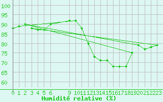 Courbe de l'humidit relative pour Pordic (22)