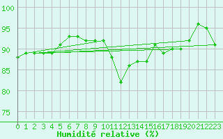 Courbe de l'humidit relative pour Troyes (10)