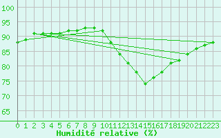 Courbe de l'humidit relative pour Besn (44)