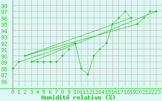 Courbe de l'humidit relative pour Soltau