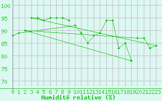 Courbe de l'humidit relative pour Church Lawford
