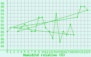 Courbe de l'humidit relative pour Chailles (41)