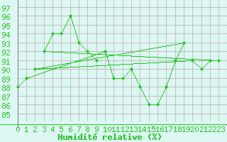 Courbe de l'humidit relative pour Dunkerque (59)