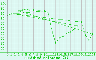 Courbe de l'humidit relative pour Bziers-Centre (34)