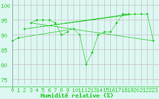 Courbe de l'humidit relative pour Murau