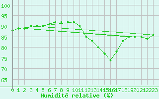 Courbe de l'humidit relative pour Bellengreville (14)