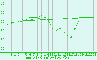 Courbe de l'humidit relative pour Hd-Bazouges (35)