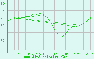 Courbe de l'humidit relative pour Corsept (44)