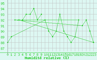 Courbe de l'humidit relative pour Besson - Chassignolles (03)