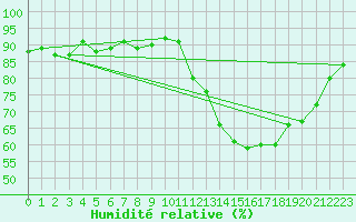 Courbe de l'humidit relative pour Cerisiers (89)