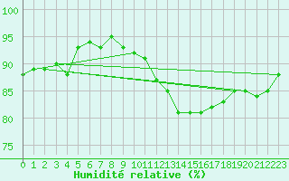 Courbe de l'humidit relative pour Niort (79)