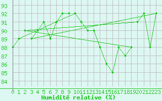 Courbe de l'humidit relative pour Fort-Mahon Plage (80)