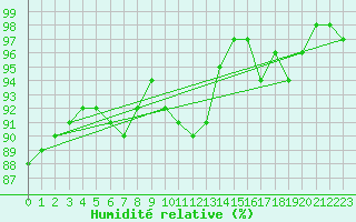 Courbe de l'humidit relative pour La Selve (02)