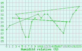 Courbe de l'humidit relative pour Jussy (02)