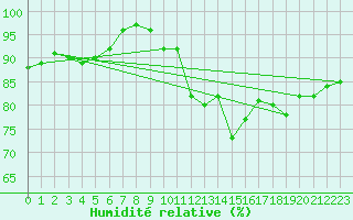 Courbe de l'humidit relative pour Ste (34)