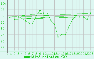 Courbe de l'humidit relative pour Saint-Brieuc (22)