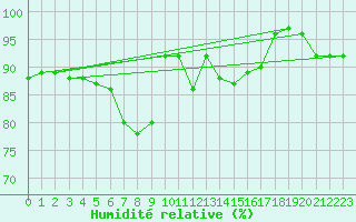 Courbe de l'humidit relative pour Kernascleden (56)