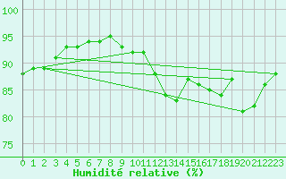 Courbe de l'humidit relative pour Pointe de Chassiron (17)