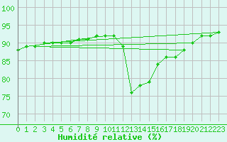 Courbe de l'humidit relative pour Corsept (44)